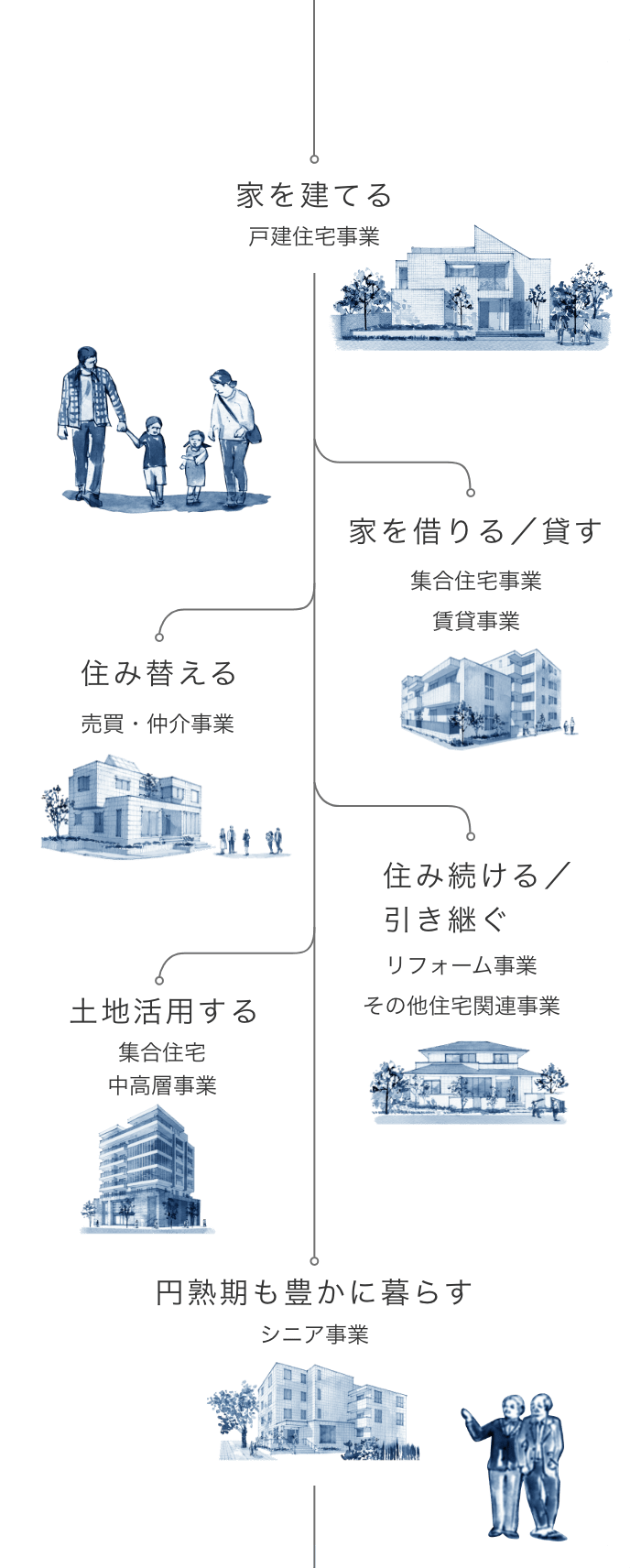 お客様の“LONGLIFE”、その時々に寄り添い続ける。