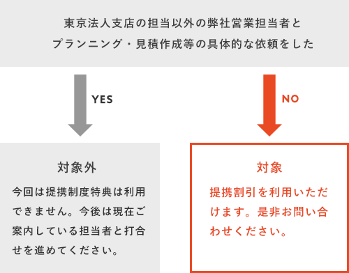 東京法人支店の担当以外の弊社営業担当者とプランニング・見積作成等の具体的な依頼をした →YES→ 【対象外】今回は提携制度特典は利用できません。今後は現在ご案内している担当者と打合せを進めてください。 →NO→ 【対象】提携割引を利用いただけます。是非お問い合わせください。