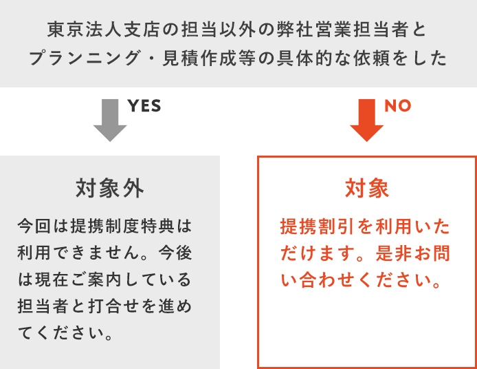 東京法人支店の担当以外の弊社営業担当者とプランニング・見積作成等の具体的な依頼をした →YES→ 【対象外】今回は提携制度特典は利用できません。今後は現在ご案内している担当者と打合せを進めてください。 →NO→ 【対象】提携割引を利用いただけます。是非お問い合わせください。