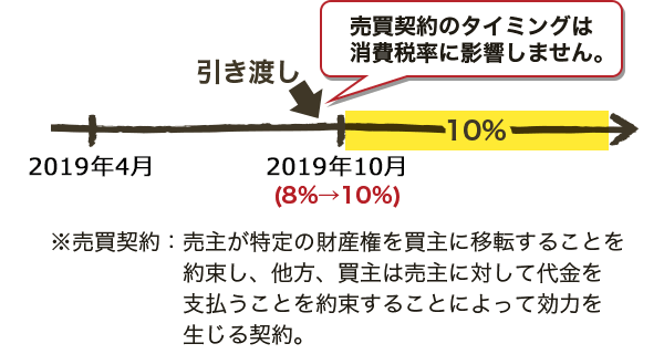分譲住宅 マンションの場合 消費税増税の住宅購入への影響 ヘーベルハウス