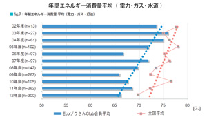 年間エネルギー消費量 平均（電力・ガス・水道）