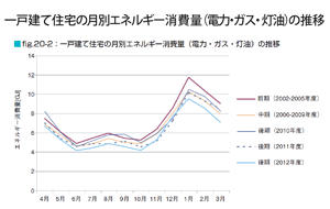 一戸建て住宅の月別エネルギー消費量（電力・ガス・灯油）の推移