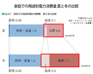 家庭での用途別電力消費量 夏と冬の比較