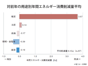 対前年の用途別年間エネルギー消費削減量平均