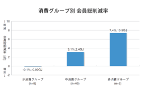 消費グループ別 会員総削減率