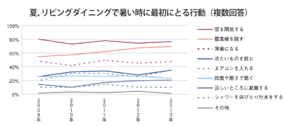 夏、リビングダイニングで暑い時に最初にとる行動