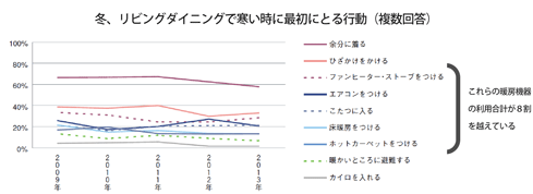 冬、リビングダイニングで寒い時に最初にとる行動