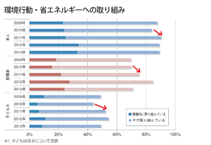 環境行動・省エネルギーへの取り組み