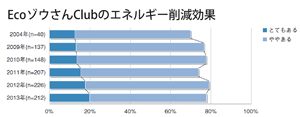 EcoゾウさんClubのエネルギー削減効果