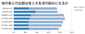 他の家との比較は省エネ生活の励みになるか