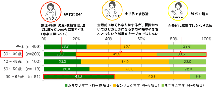 2014年：年代別妻のしっかり家事度