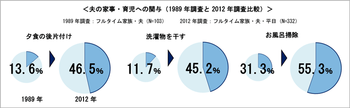 夫の家事・育児への関与（1989年調査と2012年調査比較）