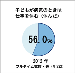 子どもが病気のときは仕事を休む（休んだ）