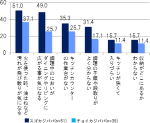 調理におけるお困りポイント