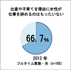 出産や子育てを理由に女性が仕事を辞めるのはもったいない