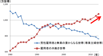 共働き世帯数/専業主婦世帯数