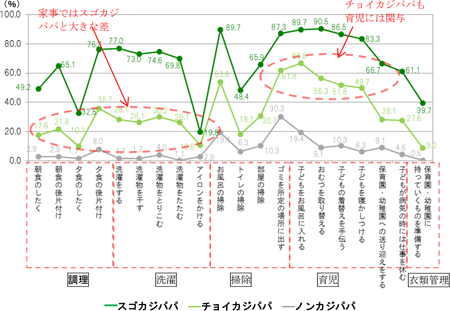 夫の家事・育児関与の実態（平日）