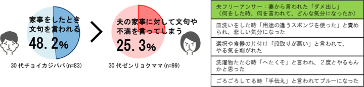 「チョイカジパパ」への応援：褒めて伸ばす