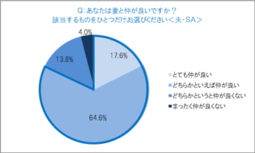 あなたは妻と仲が良いですか？グラフ