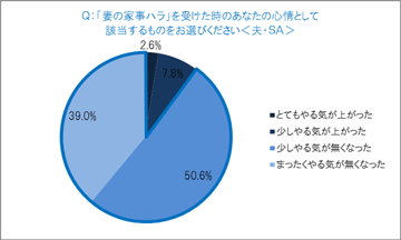 「妻の家事ハラ」を受けた時のあなたの心情のグラフ