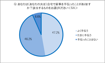 子育て中の共働き夫婦における、夫の家事参加率は9割超