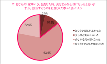 あなたの「妻の家事ハラ」を受けた時、夫はどんな心情になったと思うかのグラフ