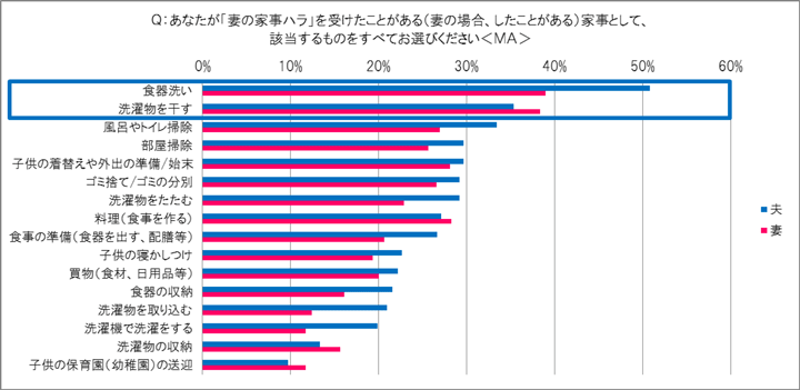 あなたが「妻の家事ハラ」を受けたことがある（妻の場合、したことがある）家事のグラフ