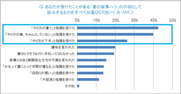 あなたが受けたことがある「妻の家事ハラ」の内容のグラフ