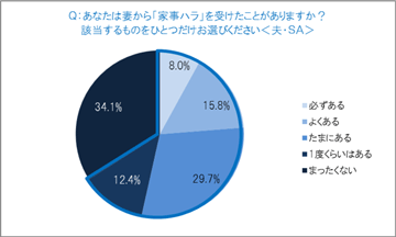 「妻の家事ハラ」を受けた経験を持つ夫は約7割