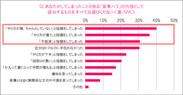 あなたがしてしまったことがある「妻の家事ハラ」の内容のグラフ