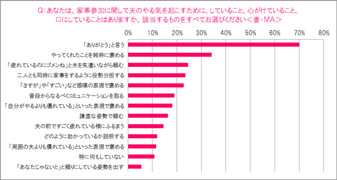 あなたは、家事参加に関して夫のやる気を起こすために、していること、心がけていること、口にしていることのグラフ