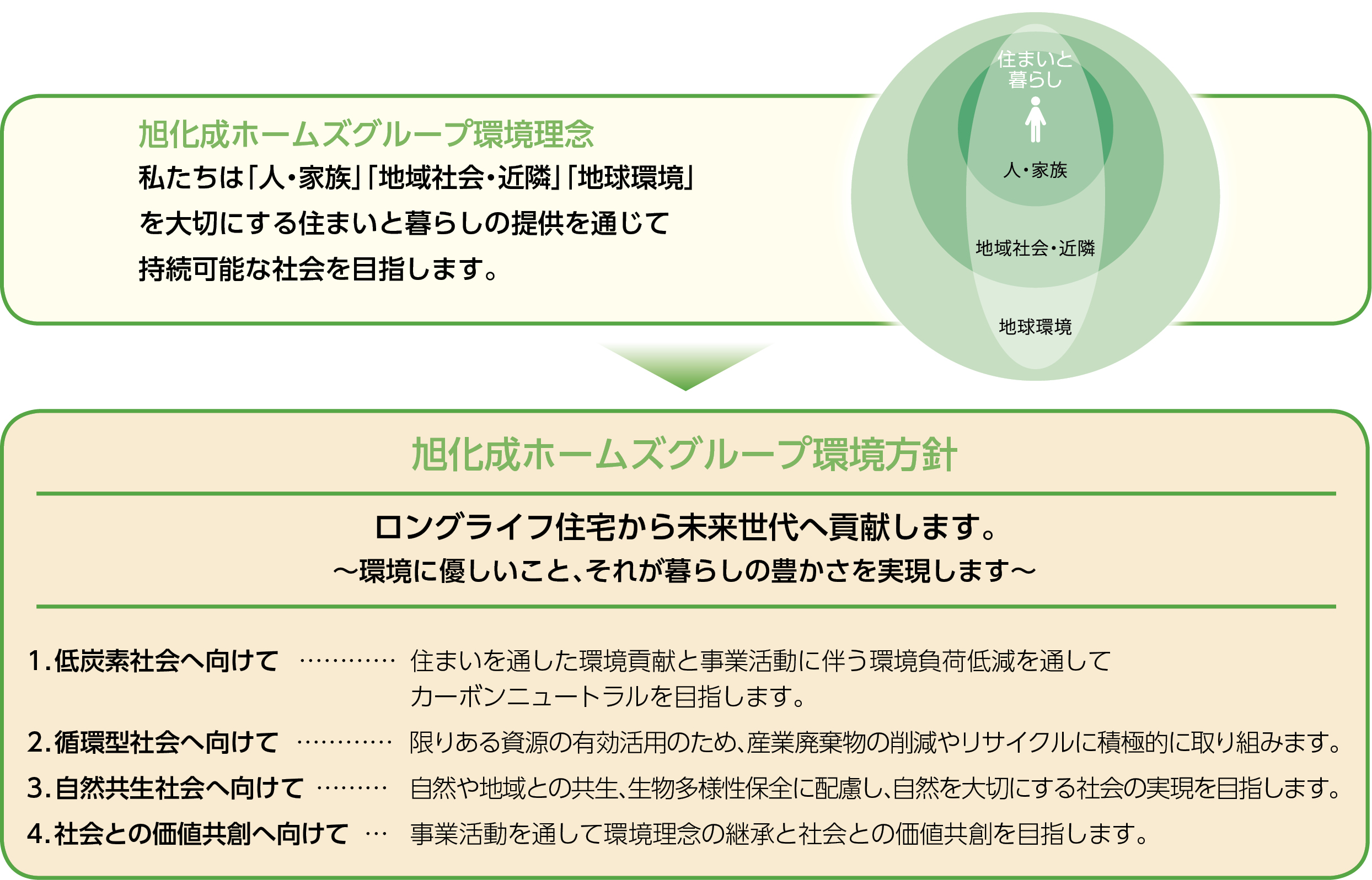 旭化成ホームズグループ環境理念・旭化成ホームズグループ環境方針