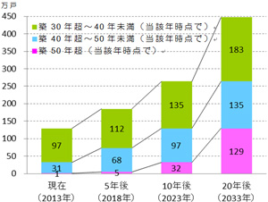 築30、40、50年超のマンション戸数グラフ