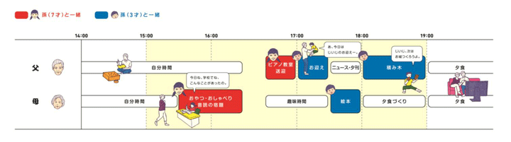 夕方4時間のみ孫と過ごすことで、子世帯にとって大きな助けになることを紹介しています。