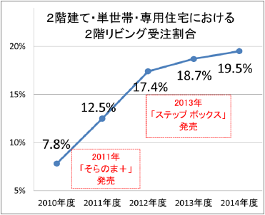 2階建て・単世帯・専用住宅における2階リビング受注割合