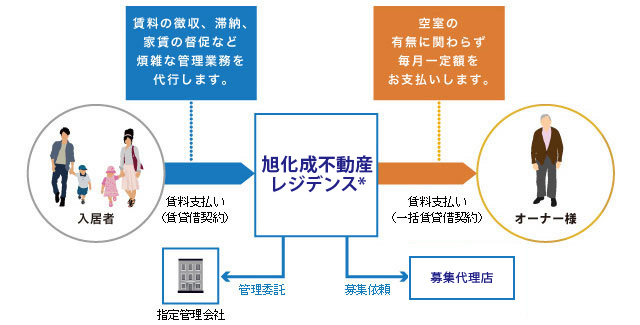 30年一括借上げシステム