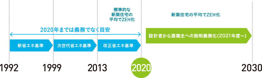 1992年 新省エネ基準 1999年 次世代省エネ基準 2013年 改正省エネ基準 標準的な新築住宅の平均でZEH化 2020年 新築住宅の平均でZEH化 設計者から建築主への説明義務化(2021年度～)