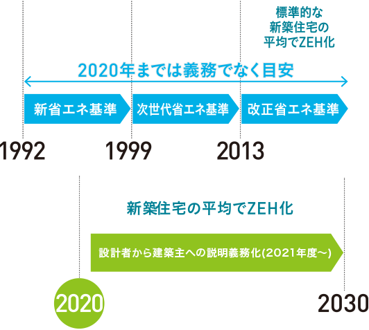 1992年 新省エネ基準 1999年 次世代省エネ基準 2013年 改正省エネ基準 標準的な新築住宅の平均でZEH化 2020年 新築住宅の平均でZEH化 設計者から建築主への説明義務化(2021年度～)