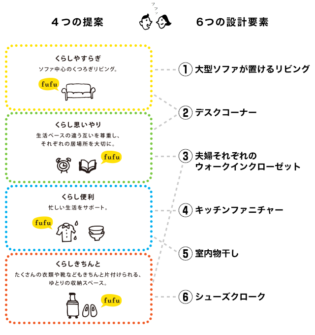 4つの提案 くらしやすらぎ くらし思いやり くらし便利 くらしきちんと   6つの設計要素  ①大型ソファが置けるリビング  ②デスクコーナー  ③夫婦それぞれのウォークインクローゼット  ④キッチンファニチャー  ⑤室内物干し  ⑥シューズクローク