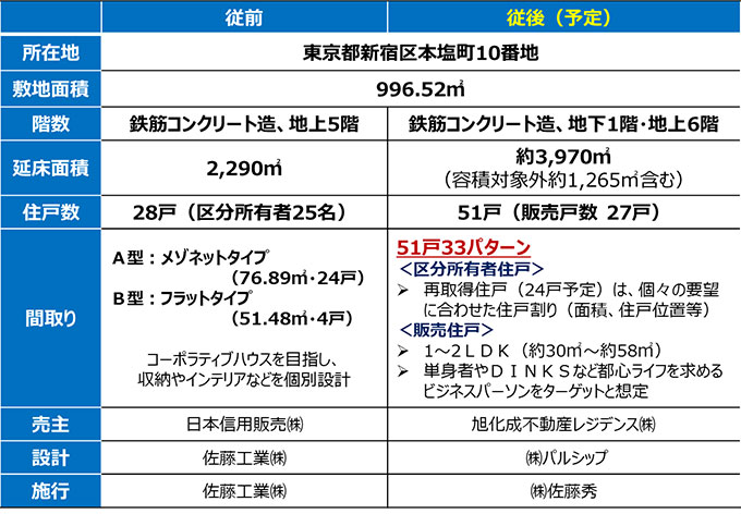 「四谷コーポラス建替え」事業　解体前の一般公開イベントを開催しました