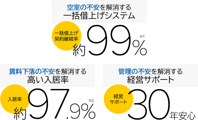 一括借上げ 契約継続率約99%、入居率約97.9%、経営サポート 30年安心