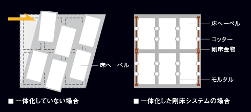 一体化した剛床システムの場合・一体化していない場合