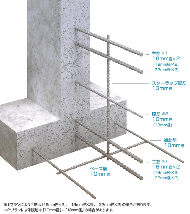 基礎の強度を大幅に上げる鉄筋コンクリート