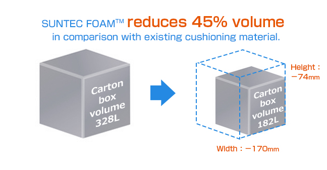 From existing fixing materials to SUNTECFOAM<sup>™</sup> for 45% less volume