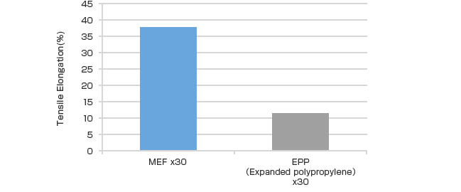 Tensile elongation rate at low temperatures (-30℃)