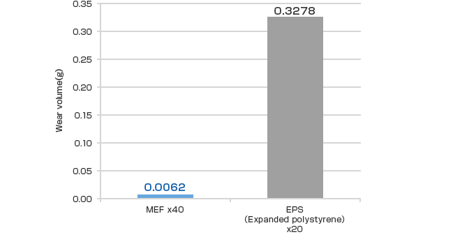 Comparison of degree of wear due to a wear wheel