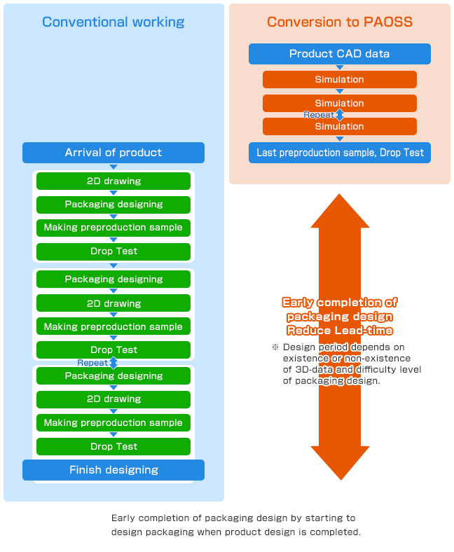 Start design and development faster, and shorten lead time