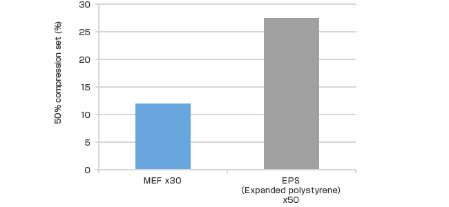 50% compression set