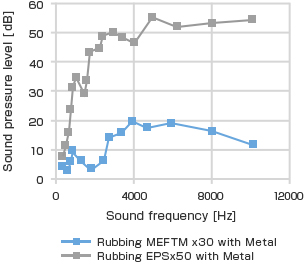 Friction sound