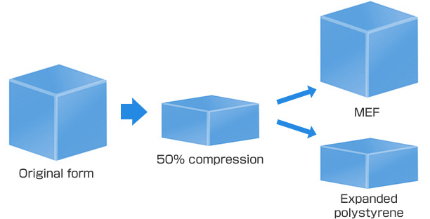 圧縮すると発泡スチロールは潰れたままですが、メフは形状回復性に優れます。